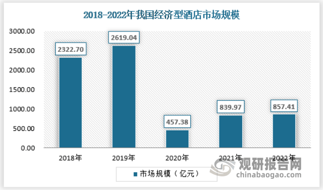 im电竞：中国酒店行业发展现状分析与投资前景研究报告（2023-2030年）(图5)