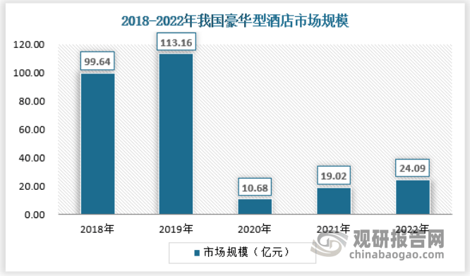 im电竞：中国酒店行业发展现状分析与投资前景研究报告（2023-2030年）(图7)